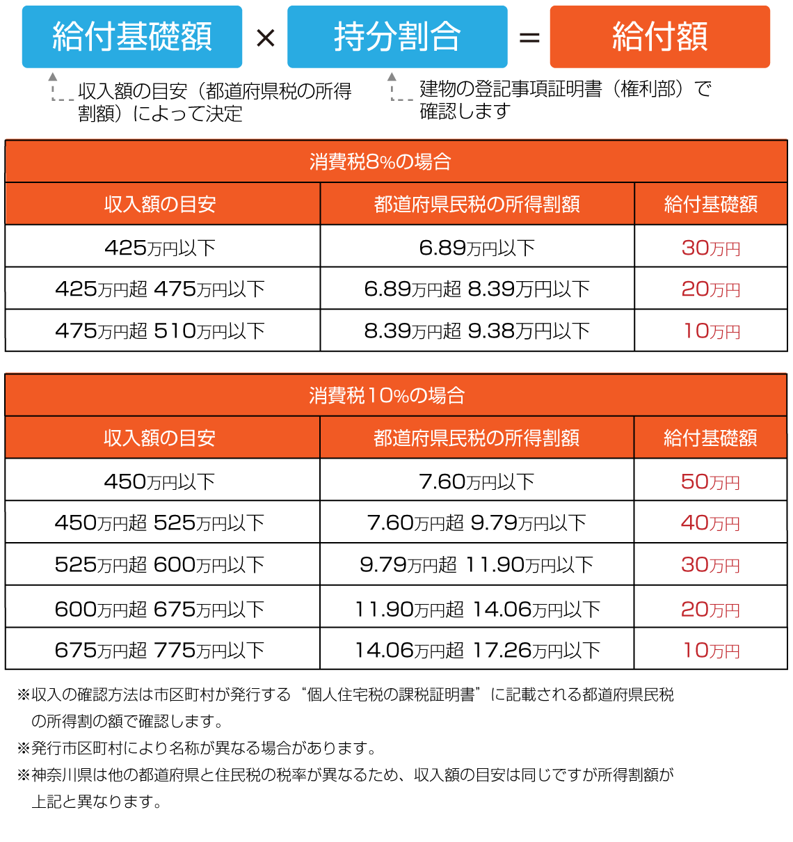 住まい給付金 給付額 決定方法 方式