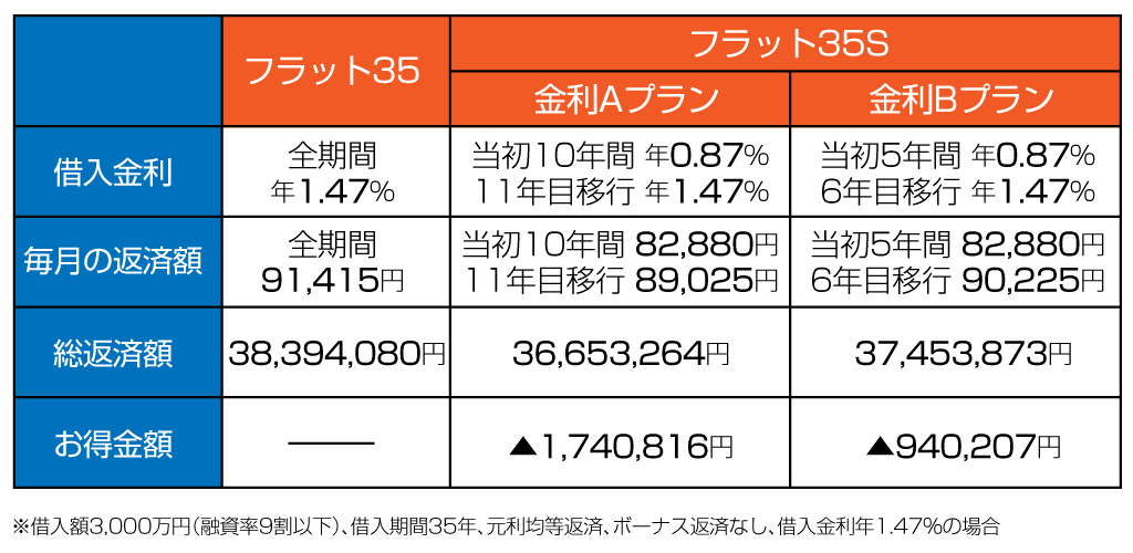 フラット35S試算比較表 金利と返済 お得