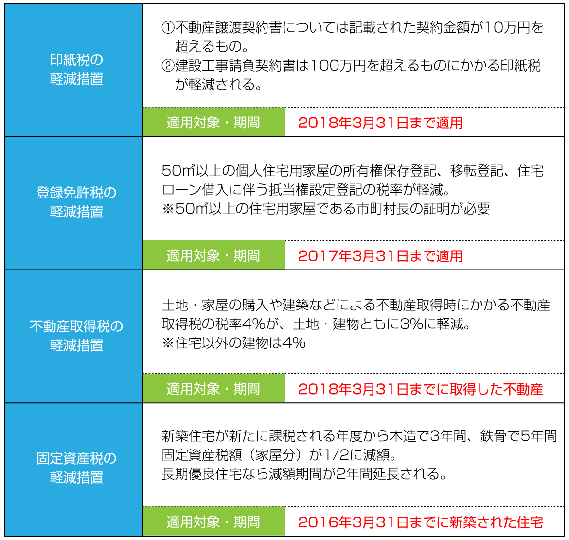 住宅 税の軽減措置 一覧と期間